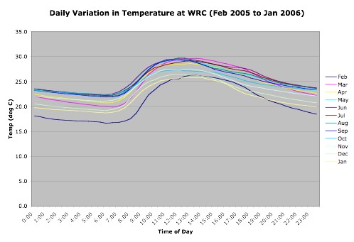 Temperature variations